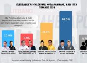 Tauhid-Nasri Unggul Dari 3 Pasangan Calon Lainnya Untuk Pilkada 2024 di Kota Ternate