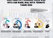 Jelang Pencoblosan 27 November Pilwako Ternate 2024, Survei Tauhid-Nasri Unggul